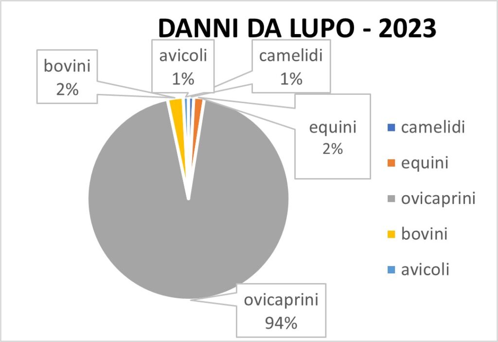 Activité de prévention de l'unité WPIU et soutien aux agriculteurs en Lombardie et dans le parc national des Dolomiti Bellunesi - Life Wolfalps EU