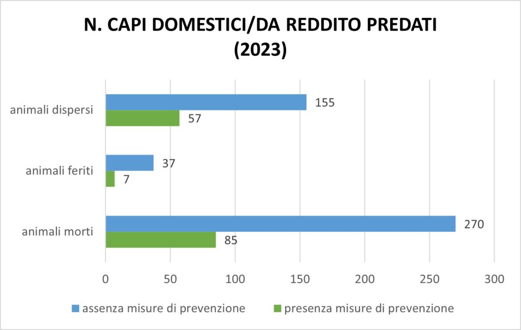 L’attività delle WPIU di prevenzione e supporto al settore zootecnico in Lombardia e nel Parco Nazionale delle Dolomiti Bellunesi - Life Wolfalps EU